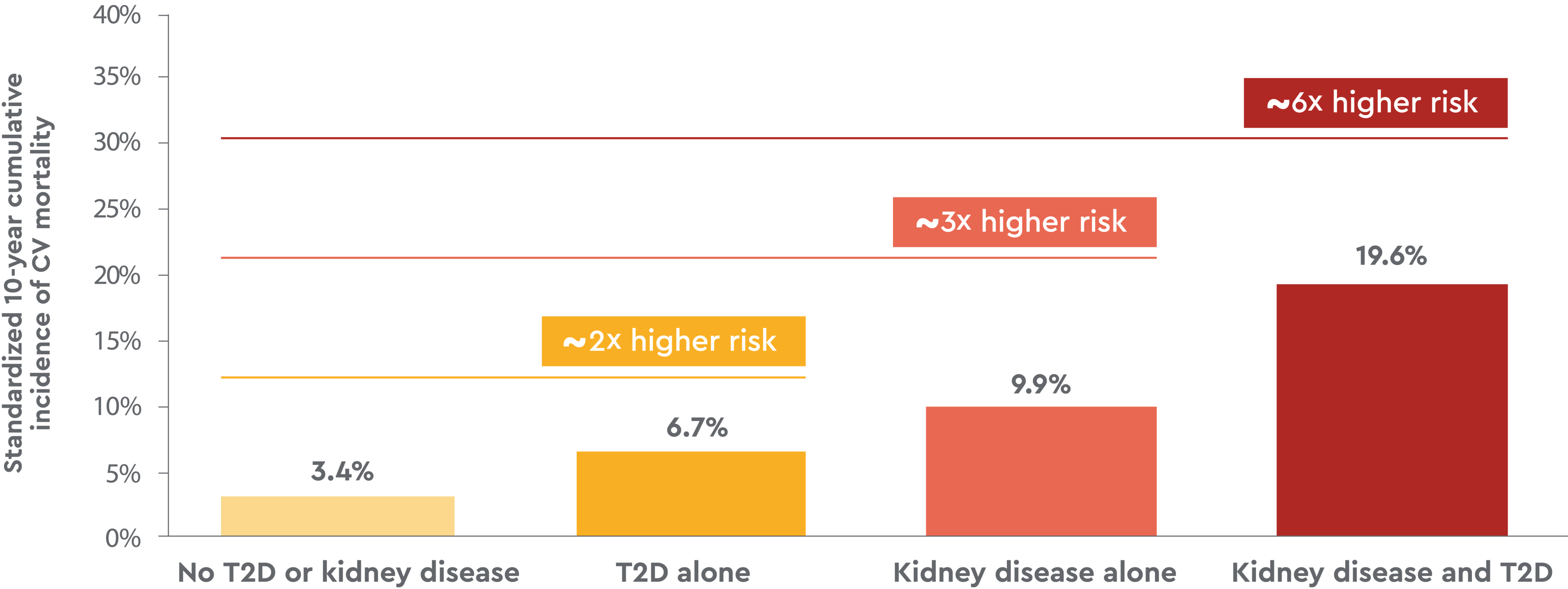 CKD and T2D increase 10-year CV mortality chart CKD and T2D increase 10-year CV mortality chart